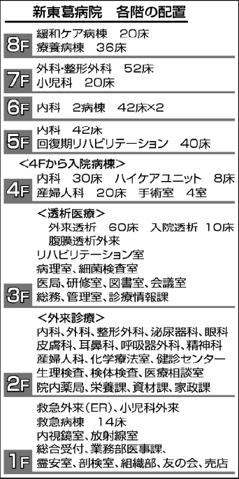 新東葛病院　各階の配置