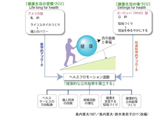 ヘルスプロモーションの概念