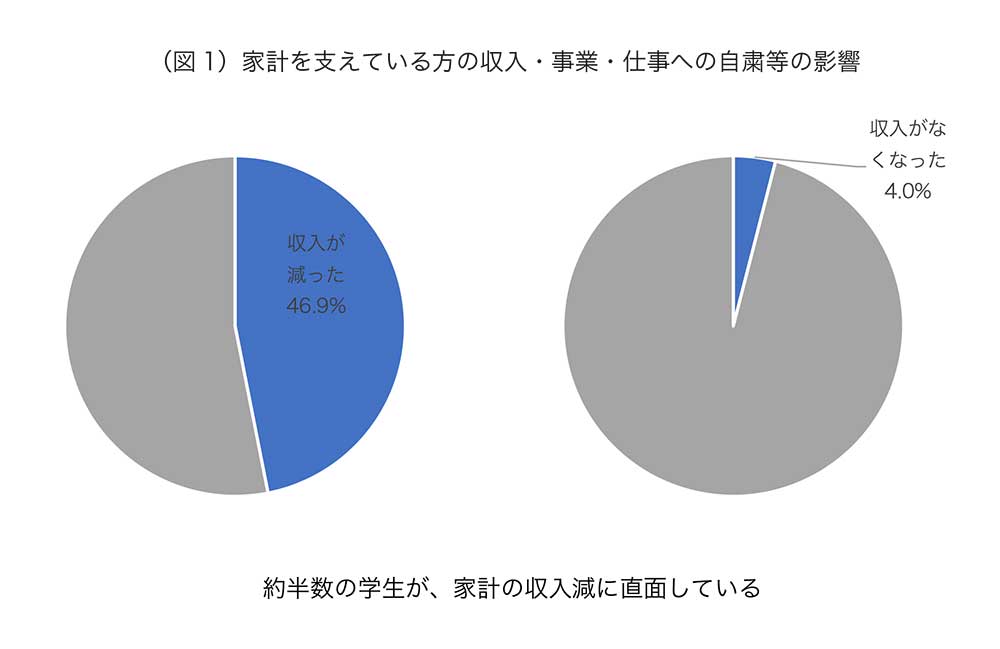 家計を支えている方の収入・事業・仕事への自粛の影響