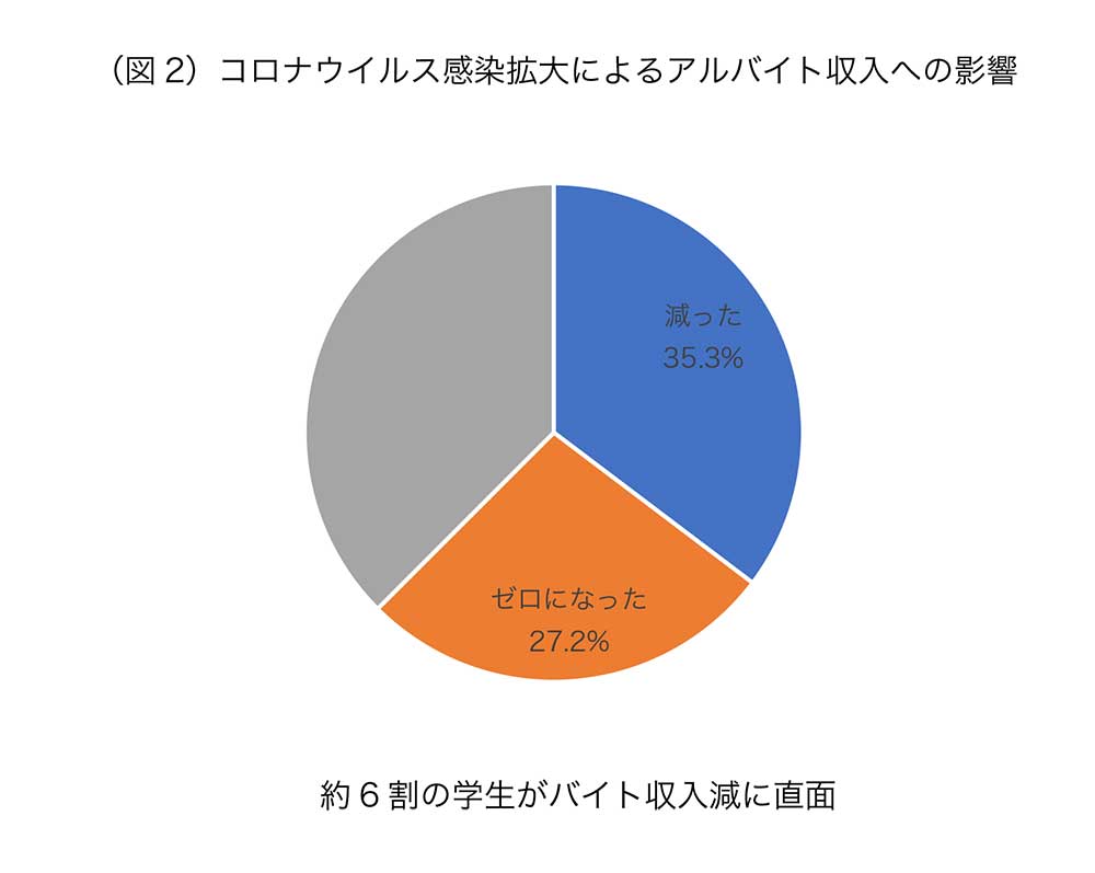 コロナウイルス感染拡大によるアルバイト収入への影響