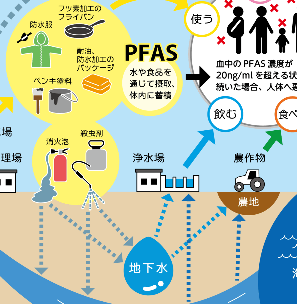 PFAS 特設ページ