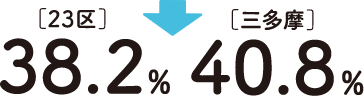 ［23区］38.2％［三多摩］40.8％