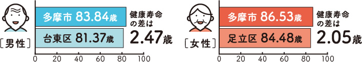 市区町村別の65歳健康寿命（要介護度2以上）