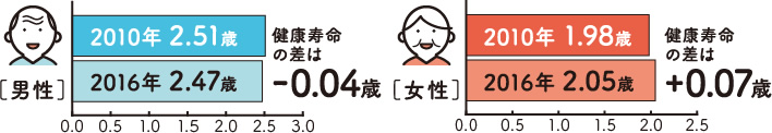 市区町村間の健康寿命の差は縮まった？