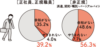 「正規」「非正規」で暮らしぶりに違いは？