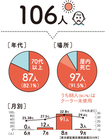 熱中症死亡者